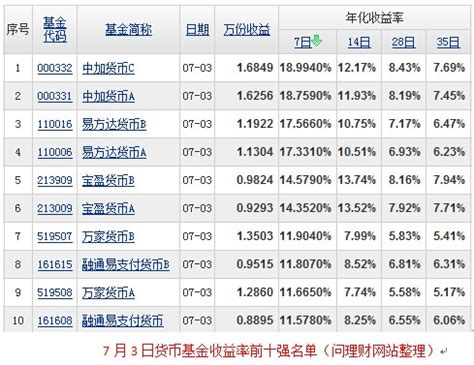 2019年货币排行榜_哪个货币基金值得买 2019年货币基金收益排行榜(2)_中国排行网