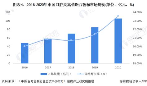 2021年中国口腔医院行业发展趋势分析：口腔连锁势头减缓，资本布局趋于理性__财经头条