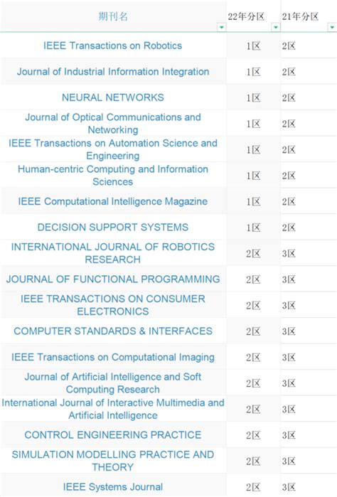 2022最新版中科院SCI期刊分区表-计算机科学大类_sci分区表-CSDN博客