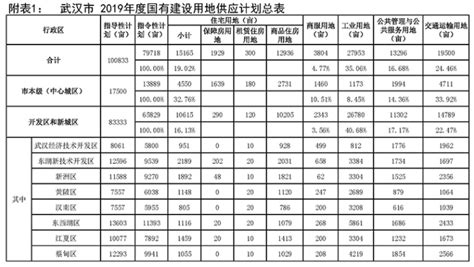 武汉2019上半年土地市场量增价涨 下半年或将有更多土地出让__凤凰网