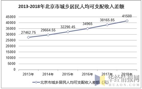 2016-2021年北京市居民人均可支配收入和消费支出情况统计_华经情报网_华经产业研究院