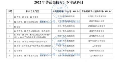 江西省专升本需要考些什么科目2021-2022~总分450！-易学仕专升本网
