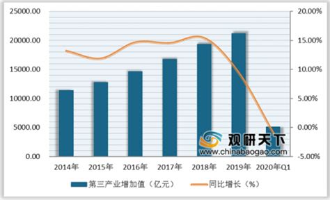 湖南省GDP逐年递增 第三产业增加值占GDP比重不断提升_观研报告网