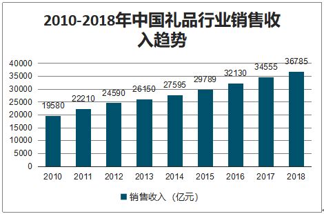 2022年中国礼品行业分类、发展历程、用户画像及面临的挑战分析「图」_趋势频道-华经情报网