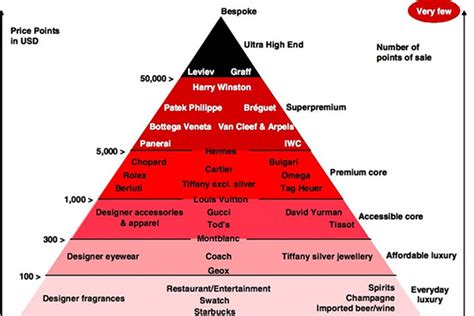 奢侈品等级划分金字塔图 奢侈品分为哪几个等级_三思经验网