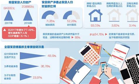 《中国家庭财富调查报告2019》发布 房产占比居高不下 投资预期有待转变 | 金融投资 | 家庭经济