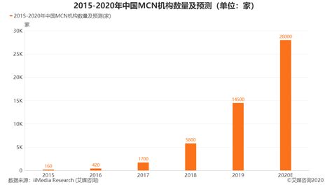 2019-2020中国MCN行业市场规模、融资情况大数据分析 作为内容产业的新兴环节，中国MCN产业自2017年出现了爆发式增长，机构数量从数 ...