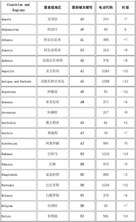 国家代号与区号及时差_word文档在线阅读与下载_免费文档