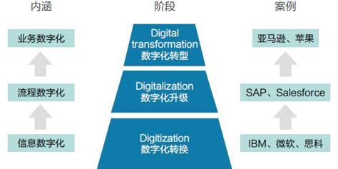 我国首个数字化转型国家标准发布 将助推企业数字化转型 - NQI动态
