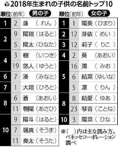 2018年日本人气宝宝名字排行 植物相关名字受欢迎-大河网