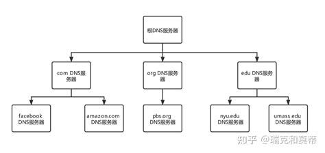 什么是DNS？为什么DNS根服务器只有13台？给中国一台真的很难吗？-简易百科