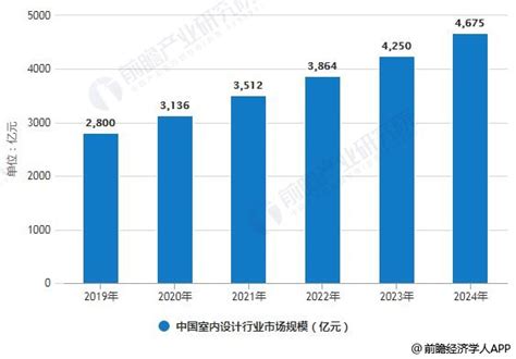 2019年中国室内设计行业市场现状及发展前景分析 预测2024年市场规模将接近4700亿_前瞻趋势 - 手机前瞻网