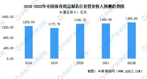 2022年中国体育运营市场规模及发展趋势预测分析-中商情报网