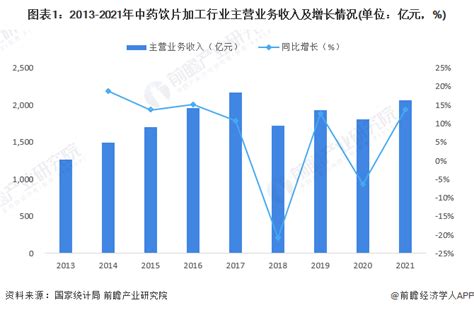 预见2021：《2021年中国中药产业全景图谱》(附市场供需、竞争格局、发展前景等)_行业研究报告 - 前瞻网