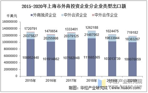2015-2020年上海市外商投资企业进出口总额及各企业类型进出口情况统计_华经情报网_华经产业研究院