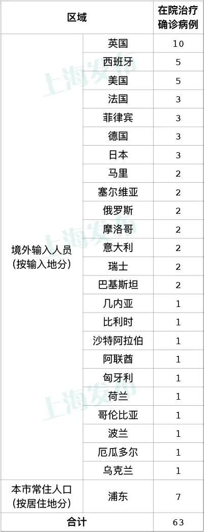 11月23日上海新增1例本地确诊新增3例境外输入- 上海本地宝