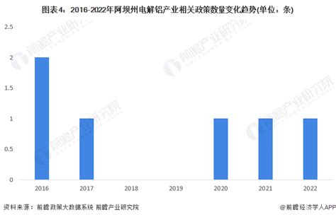 2016-2022年阿坝州储能产业相关政策数量变化趋势 - 前瞻产业研究院