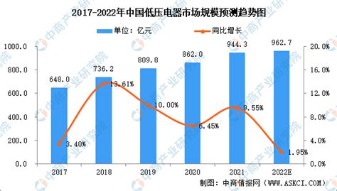 2021年中国低压电器行业市场规模、产量、专利数量及进出口情况分析_同花顺圈子
