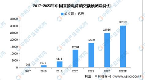 【年度总结】2022年中国直播电商行业市场回顾及2023年发展前景预测分析-中商情报网