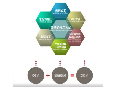 广西定制OEM/ODM公司「上海研强电子科技供应」 - 上海-8684网