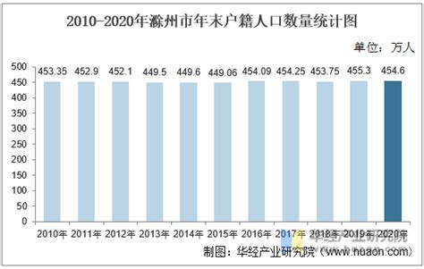 2010-2020年滁州市人口数量、人口年龄构成及城乡人口结构统计分析_华经情报网_华经产业研究院