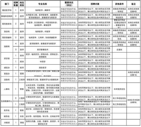 襄阳市中医院招聘28人，仅面试！_考核_岗位_单位
