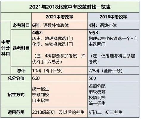 2021年北京新中考政策解读 有哪些变化_初三网