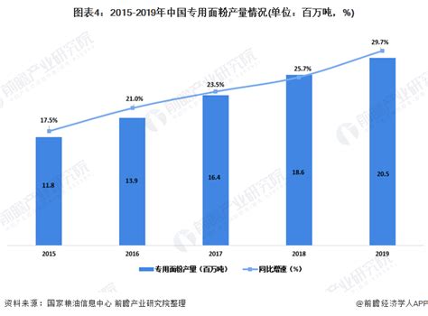 2020年面粉产业前景分析，高端面粉越来越受欢迎「图」_趋势频道-华经情报网