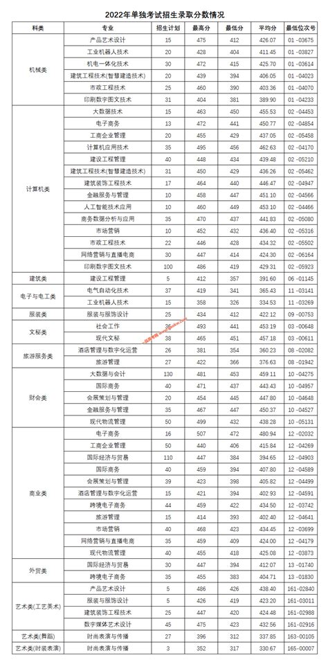 义乌工商职业技术学院2022录取分数线（附2017-2022年分数线）_浙江专科分数线_一品高考网