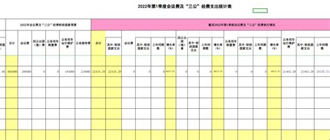 2022年第1季度会议费及“三公”经费支出统计表_湛江市人民政府门户网站