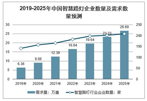 2021年中国智慧路灯市场分析报告-行业运营态势与投资前景预测 - 观研报告网