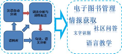 NLP学习（二）—中文分词技术_词库匹配算法-CSDN博客