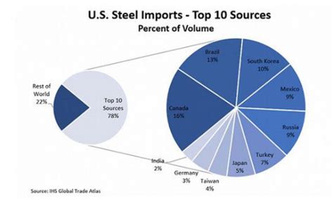 读1970年以来美国钢铁企业向三大耗钢行业发货量情况统计图，完成下题。 根据图中信息判断，美国（