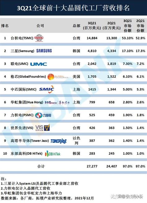 【排行榜】2018年中国台资PCB企业排名TOP15_深圳