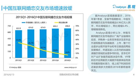 中国互联网婚恋交友市场年度v综合报告2016 - 易观