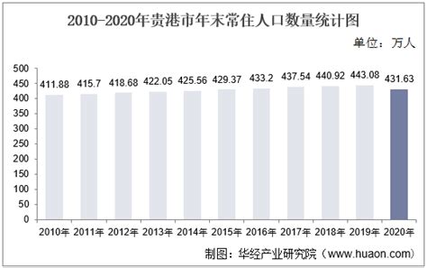 2010-2020年贵港市人口数量、人口年龄构成及城乡人口结构统计分析_华经情报网_华经产业研究院