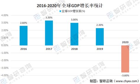 2020年全球各国GDP、GDP结构及人均GDP分析：中国GDP全球排名第二[图]_智研咨询
