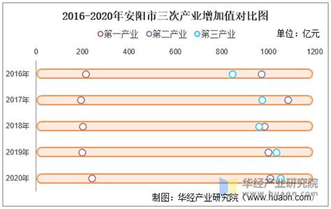 2016-2020年安阳市地区生产总值、产业结构及人均GDP统计_华经情报网_华经产业研究院