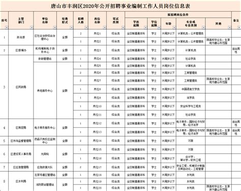 【备战事业编】唐山市事业单位岗位分析—丰润区_招聘