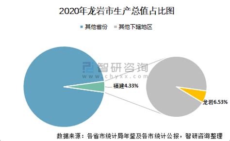 2020年龙岩市生产总值（GDP）及人口情况分析：地区生产总值2870.9亿元，常住常住人口272.36万人_智研咨询