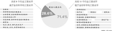 武汉平均工资数据公布 看看最有“钱景”的工作是哪些_武汉_新闻中心_长江网_cjn.cn