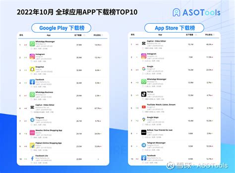 2022年10月全球热门游戏/应用APP下载榜TOP10 游戏类APP下载TOP1010月份App Store游戏APP下载前3名依然没有变化 ...