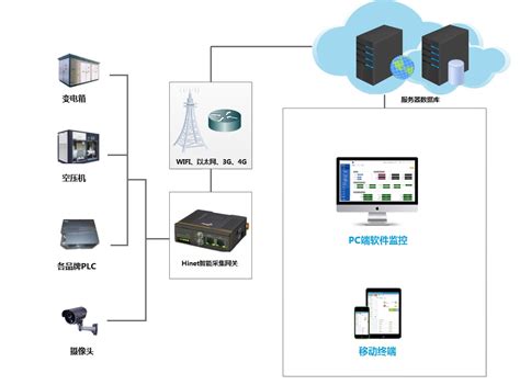 手机APP远程监控PLC和PLC数据采集方案-华辰智通