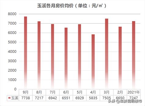 2023年12月云南房价数据出炉：曲靖上涨3.15%，普洱下跌13.24%-曲靖楼盘网