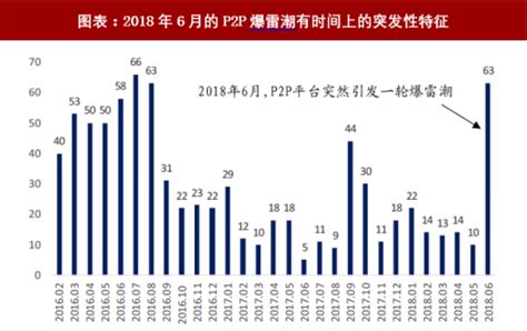 网络借贷行业数字化进程分析——2018年第4季度中国P2P网贷交易额3728.8亿元人民 币，行业天花板初现，巨头加速转型 - 易观
