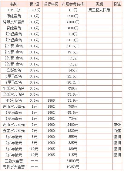 第三版人民币收藏价格表（2015年10月19日）北京报价-珍藏网