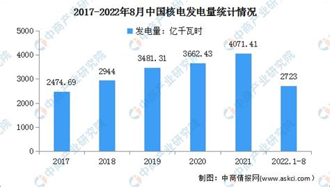2022年1-8月中国核电发电量和装机量呈增长趋势：发电量达2723亿千瓦时_财富号_东方财富网