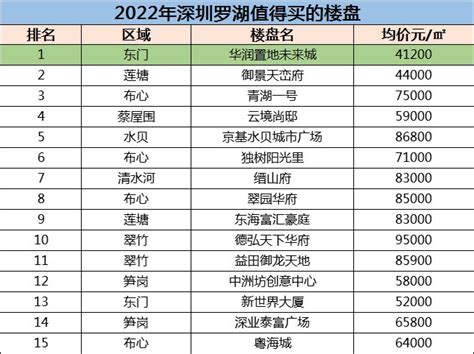 深圳年底买房：2022年深圳罗湖区有哪些楼盘值得买?-深圳吉屋网