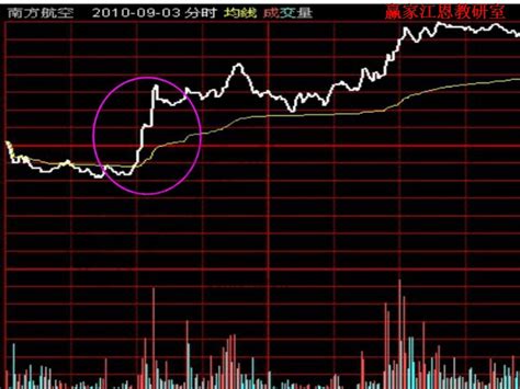 涨速选股全攻略（精讲） 量峰结构解析大全__赢家财富网