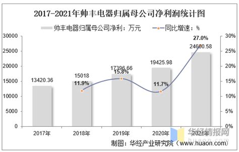 财报分析-格力电器-2020 利润分析毛利分析格力电器 的营业收入与营业成本及毛利在2015年到2018年之间增长得非常快，但2019年后放缓 ...